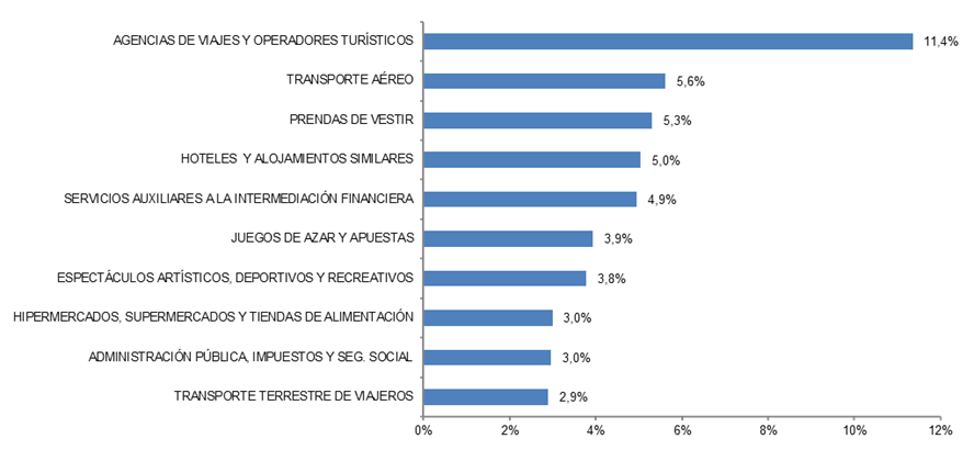 E-commerce activity branches chart