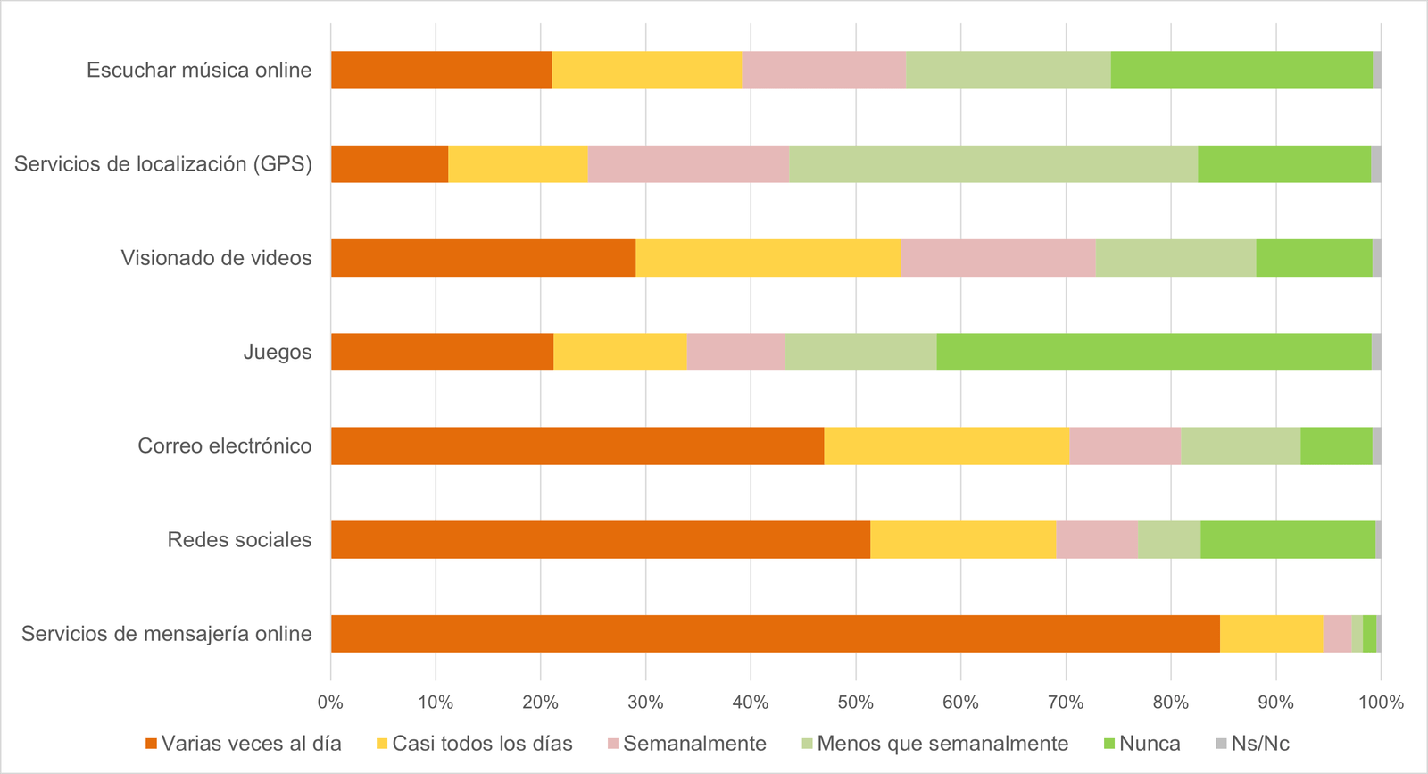 Graph of frequency of use of some services with smartphone