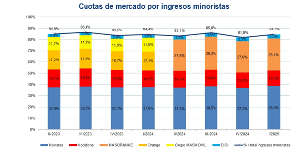 Gráfico cuotas de mercado por ingresos minoristas