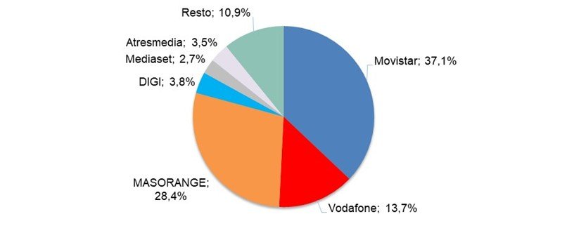 Gráfico ingresos minoristas por operador