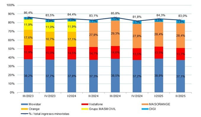 Gráfico cuotas de mercado por ingresos minoristas
