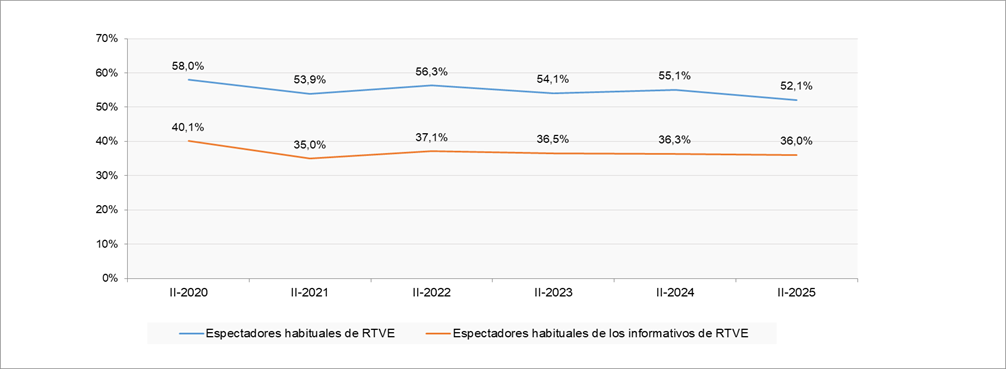 Gráfico espectadores habituales de alguno de los canales de televisión de RTVE