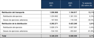 Aprobada resolución de la CNMC para precios de peajes de transporte y distribución en 2026.