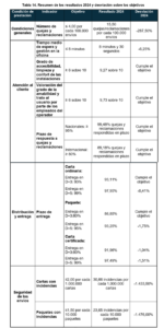 Revisión de la calidad del servicio postal universal de Correos en 2024